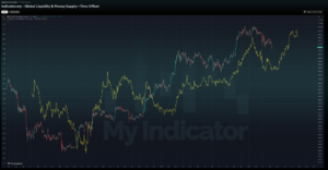 Global Liquidity & Money Supply M2 + Time Offset